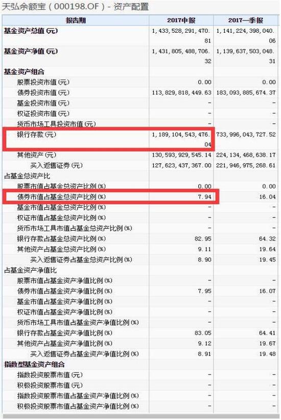天弘余额宝2017年二季度资产配置情况 数据来源:Wind