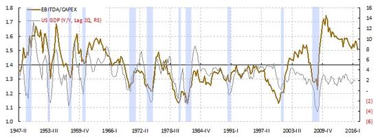 焦点图表一：美国投资回报率领先GDP和投资增长，并很好地解释了周期性行业的波动