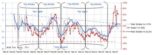 焦点图表二：三年的房地产库存周期滞后于M1，与螺纹钢价格走势一致，并领先产成品库存增长