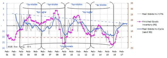 焦点图表二：三年的房地产库存周期滞后于M1，与螺纹钢价格走势一致，并领先产成品库存增长
