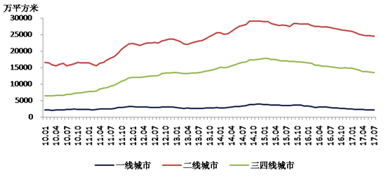 数据来源：各地官方房地产信息网、CRIC、易居研究院