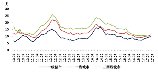 数据来源：各地官方房地产信息网、CRIC、易居研究院