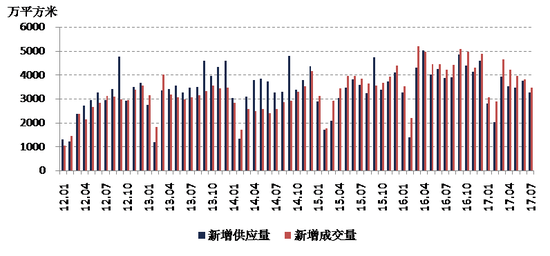 数据来源:各地官方房地产信息网、CRIC、易居研究院