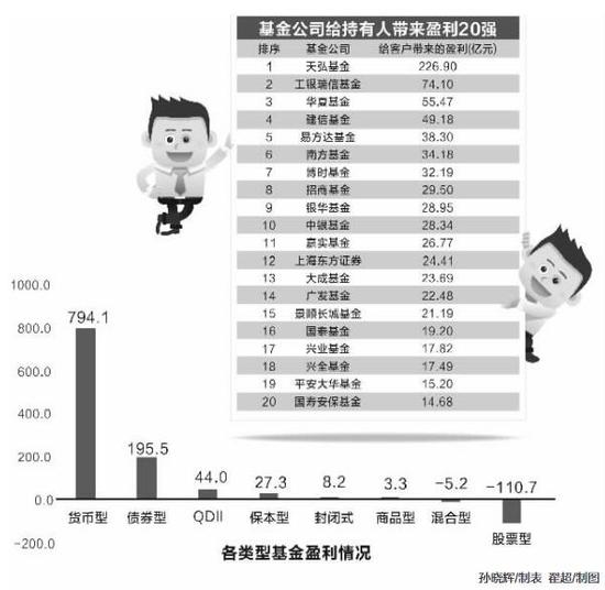 半年赚钱榜揭晓:天弘工银瑞信华夏合计盈利超