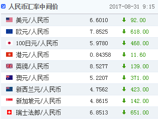 主要货币兑人民币全线下调(人民币升值)