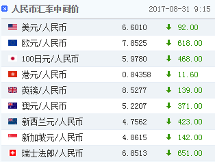 主要貨幣兌人民幣全線下調（人民幣升值）