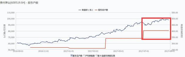 贵州茅台股东户数与收盘价图 数据来源：wind