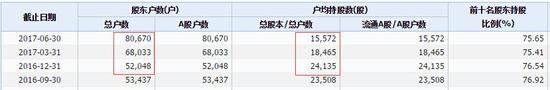 贵州茅台总户数与持股数2016年12月31日-2017年6月30日变化表 来源：wind