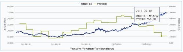 贵州茅台户均持股数与收盘价图 数据来源：wind