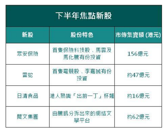 焦点新股排队上市 港股高位新股更值博?|港股|