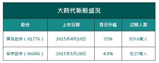 焦点新股排队上市 港股高位新股更值博?|港股|