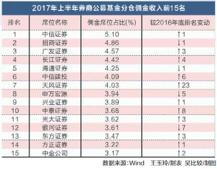 收入份额超5% 天风崛起|券商|公募基金|中信证券