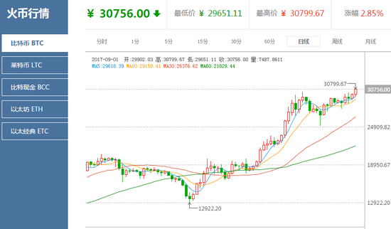 ICO监管趋严 比特币价格冲上30799.67元创历