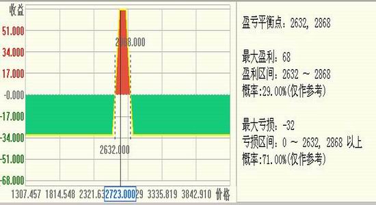 金石期货:豆粕期权蝶式套利机会分析|金石期货