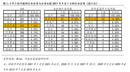 中航证券:挖掘十倍牛股特征 把握震荡市投资机