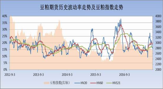 永安期货:豆粕期权波动率交易|永安期货|豆粕