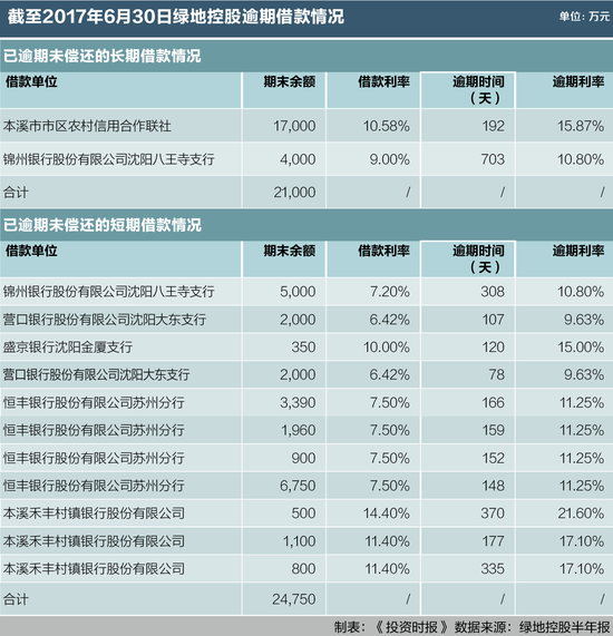绿地控股半年报:毛利率降低半年逾期短期借款