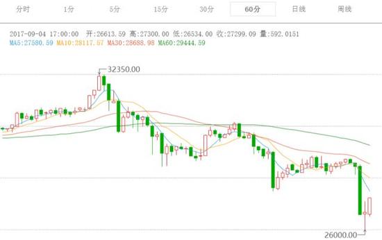 疯狂ICO遭央行利剑取缔 数字货币监管露冰山一