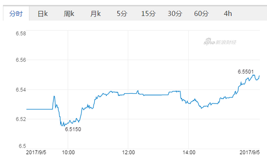 在岸人民币兑美元跌破6.55关口（USD/CNY）