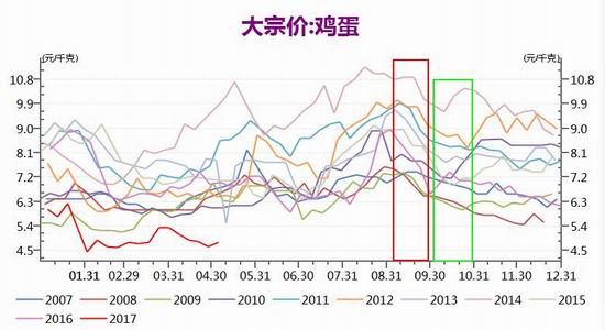 长江期货:现货季节性下跌临近 鸡蛋近月继续弱