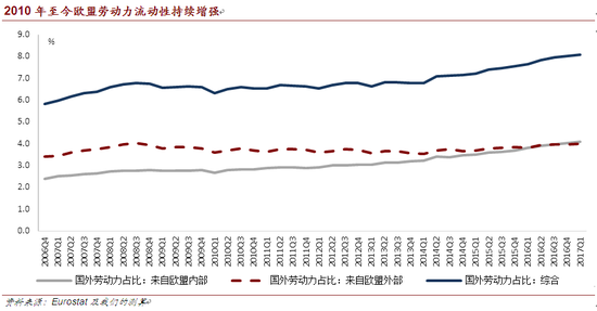 2010年至今欧盟劳动力流动性持续增强