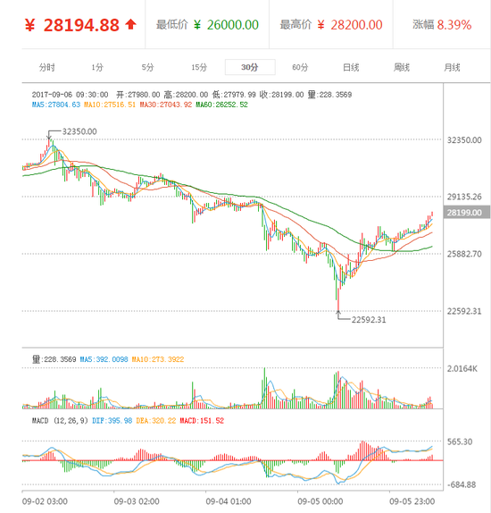 9月2日至6日比特币走势
