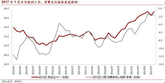 2017年1月至今欧洲工业、消费先行指标表现强劲