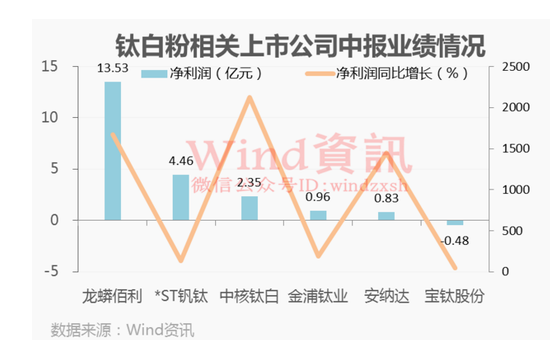 等涨价周期股疯狂后 下一个风口或在这|钢铁|钛白粉