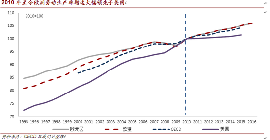 2010年至今欧洲劳动生产率增速大幅领先于美国