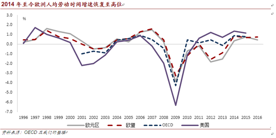 2014年至今欧洲人均劳动时间增速恢复至高位