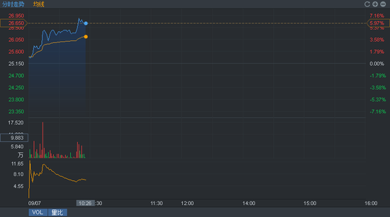 快讯:美国工厂开始扭亏 福耀玻璃股价上涨逾6