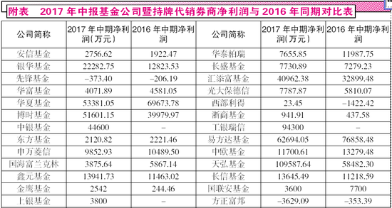 公募中报净利润相差悬殊 方正富邦国金跌落榜