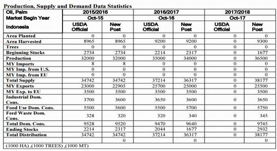 冠通期货:棕榈油需求旺季叠加供给高估|冠通期
