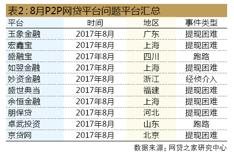 问题网贷平台接近4000家 8月收益率上行达到