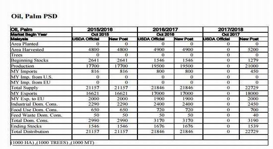 冠通期货:棕榈油需求旺季叠加供给高估|冠通期