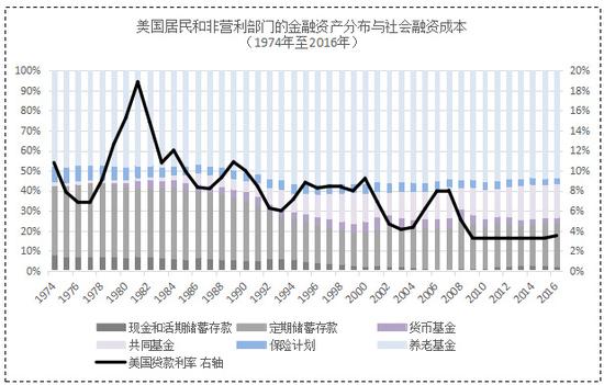 美国居民和非营利部门的金融资产分布与社会融资成本（1974年至2016年）