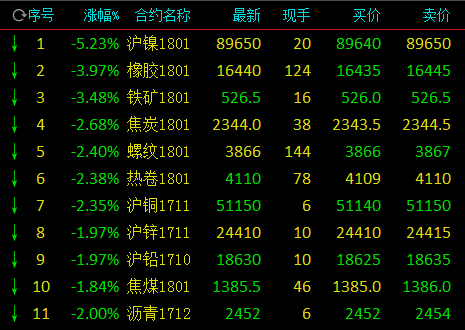 快讯：商品期货开盘全线大挫 有色金属重挫沪镍跌5%