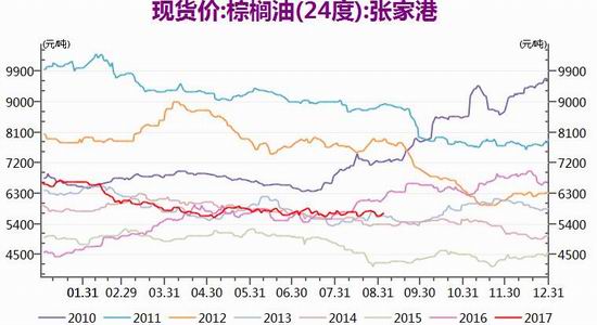 冠通期货:棕榈油需求旺季叠加供给高估|冠通期