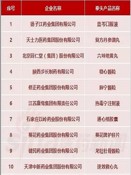 中华民族医药十强品牌企业榜单