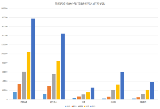 图四：美国医疗系统分部分消费前五名