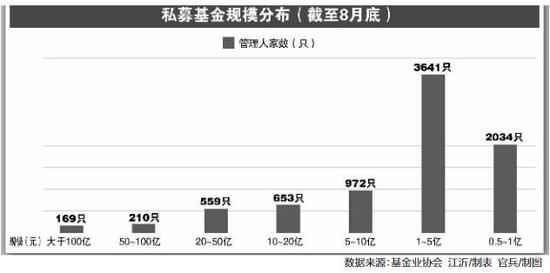 8月份私募规模首次突破十万亿元 37家私募基金