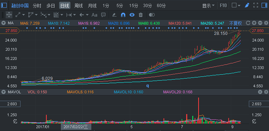 融创中国股价走势图。来源:富途证券