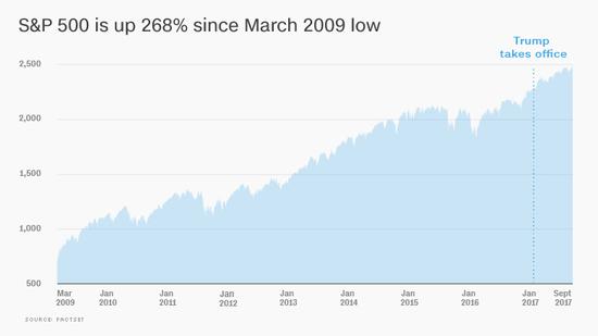 标普500指数自2009年3月以来上涨268%