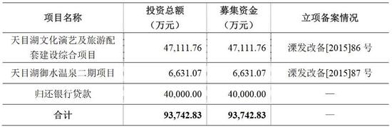 招股书所列募资用途