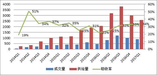 数据来源：Savills，HTI Macro Research