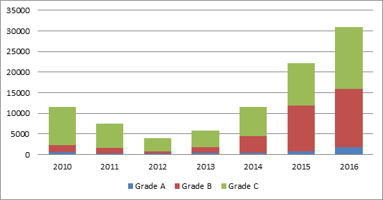 数据来源：Savills，HTI Macro Research