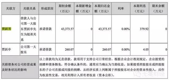 乐视今年上半年归还贾跃亭姐弟最后的借款。