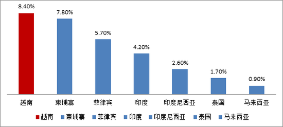 数据来源：World Bank（2012-2015）， IMF estimate（2016）， HTI Macro Research