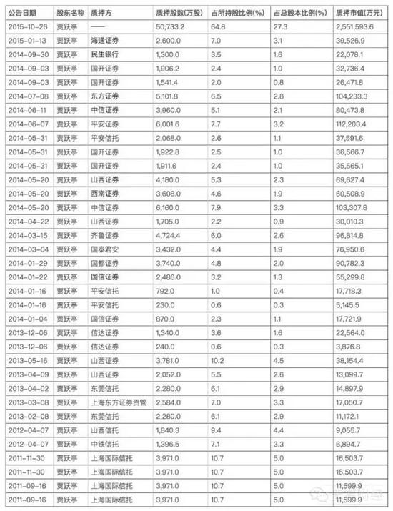 贾跃亭姐弟股权质押情况,点击可看大图。