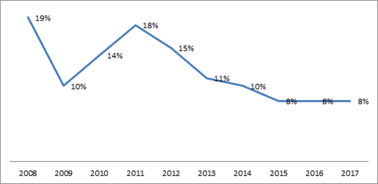 数据来源：GSO of Vietnam，HTI Macro Research